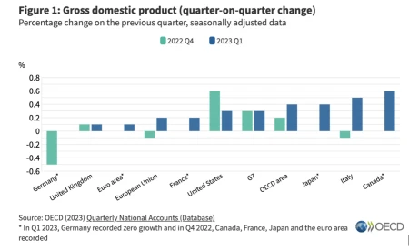 德国意外陷入技术性衰退，欧洲经济火车头沦为“差生”-德国经济发展明显优于其他欧洲国家,请分析原因?