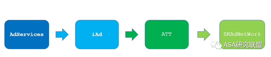 iAd归因往前一小步，苹果广告文明一大步-归因总结替换句
