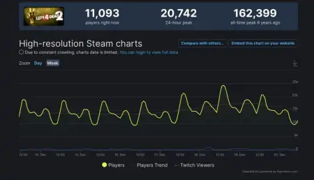 被腾讯收购后，《喋血复仇》开发商说“我们终于可以做3A了”-喋血复仇正式上线