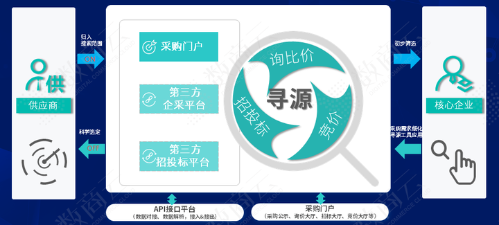 数字化运营平台提供商有哪些？-数字化运营模式