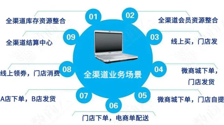 数字化运营平台提供商有哪些？-数字化运营模式