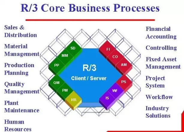 分不清ERP、SAP、MES？干货整理看这里-sap跟erp有什么关系