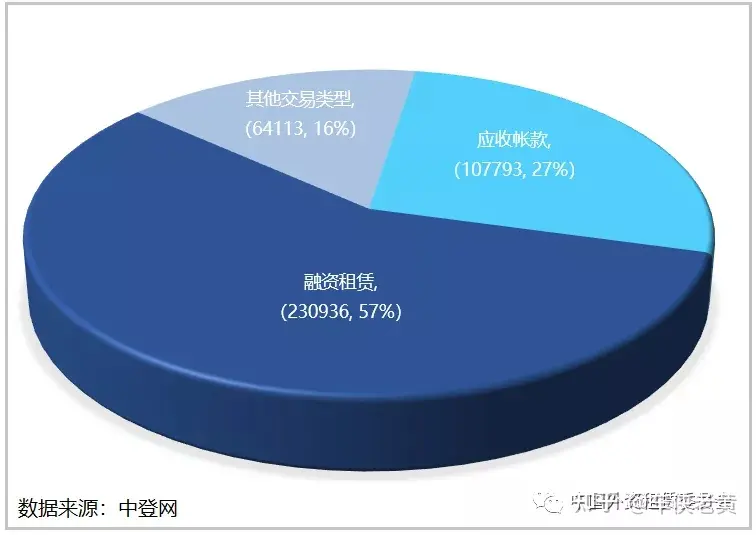 中登网显示：直租业务比例创新高，融资租赁回归本源见成效-中登网查询系统全称