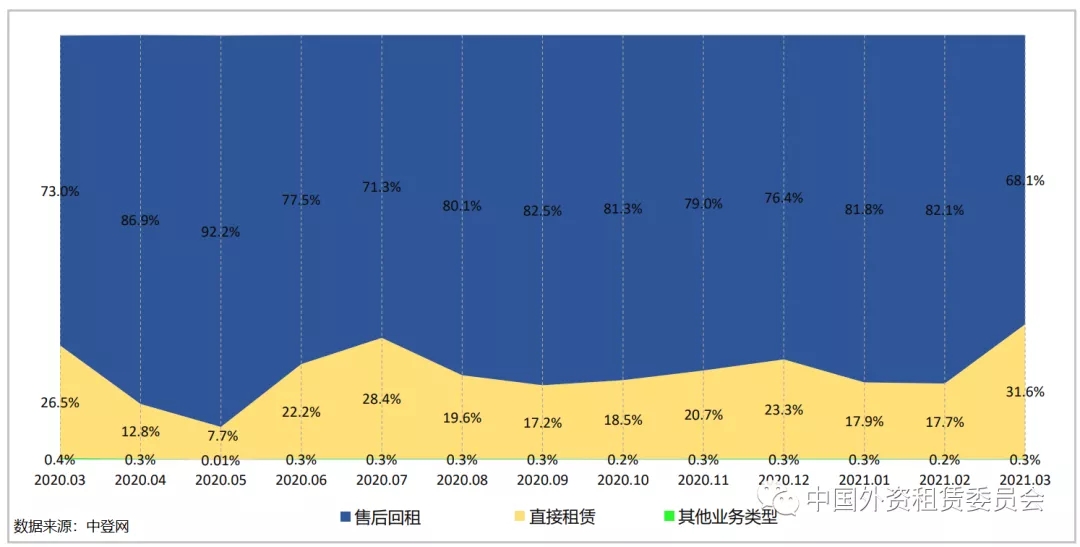 中登网显示：直租业务比例创新高，融租回归本源见成效-中登网的法律效力