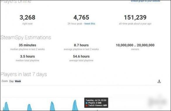 大逃杀鼻祖彻底凉凉!《H1Z1》玩家在线数跌破3500-ign大逃杀