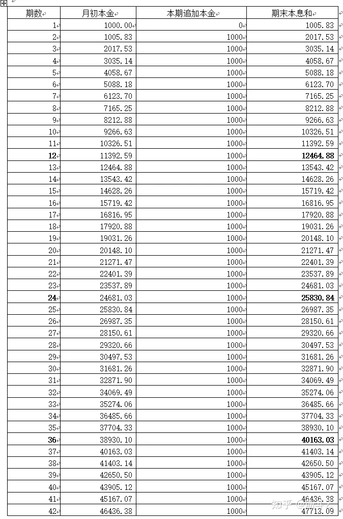 请问每月存1000，年利率7％，存1—10年的复利怎么计算？-每个月存1000元一年后有多少钱