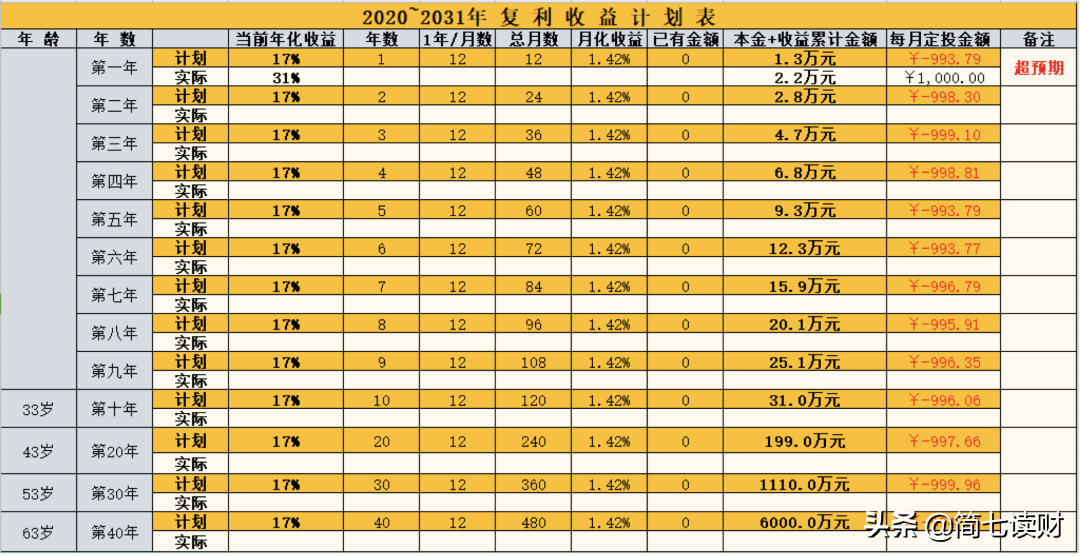 每月投一千，30年收入200万？| 学员自述（下）-每月投资2000能做什么