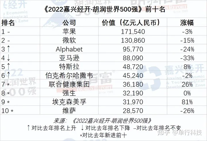 世界500强榜单：美国260家占总数52%，中国第二，共35家公司上榜-世界500强排名91名