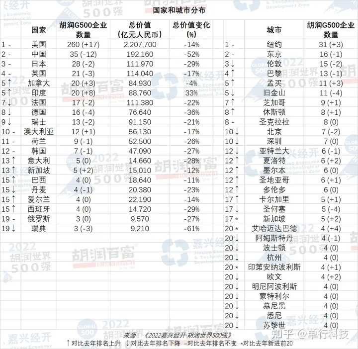 世界500强榜单：美国260家占总数52%，中国第二，共35家公司上榜-世界500强排名91名