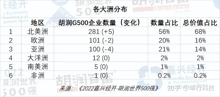 世界500强榜单：美国260家占总数52%，中国第二，共35家公司上榜-世界500强排名91名