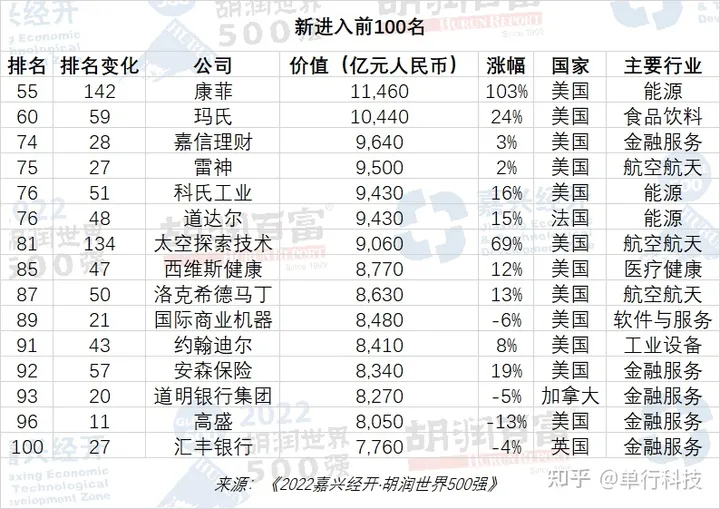 世界500强榜单：美国260家占总数52%，中国第二，共35家公司上榜-世界500强排名91名