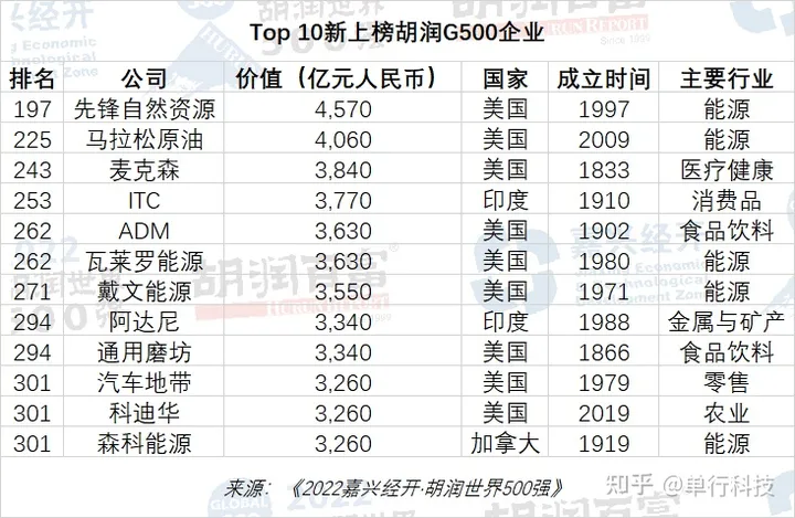 世界500强榜单：美国260家占总数52%，中国第二，共35家公司上榜-世界500强排名91名