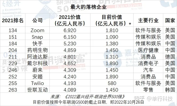 世界500强榜单：美国260家占总数52%，中国第二，共35家公司上榜-世界500强排名91名
