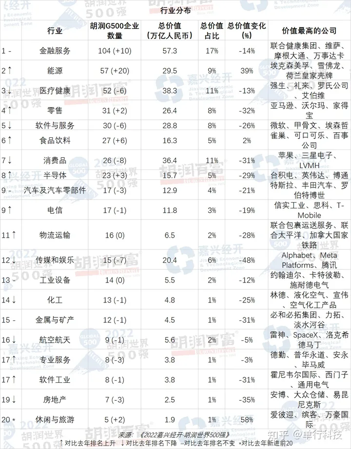 世界500强榜单：美国260家占总数52%，中国第二，共35家公司上榜-世界500强排名91名