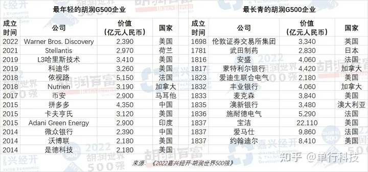 世界500强榜单：美国260家占总数52%，中国第二，共35家公司上榜-世界500强排名91名