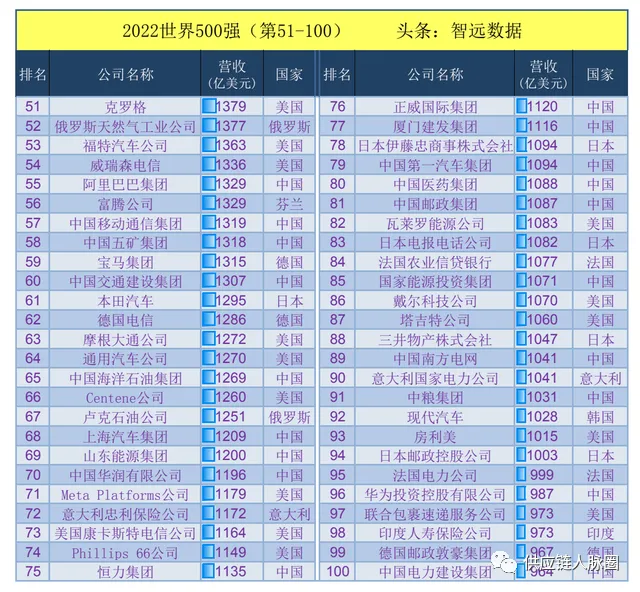 2022《财富》世界500强企业完整榜单（8月发布）-2020世界500强企业排行