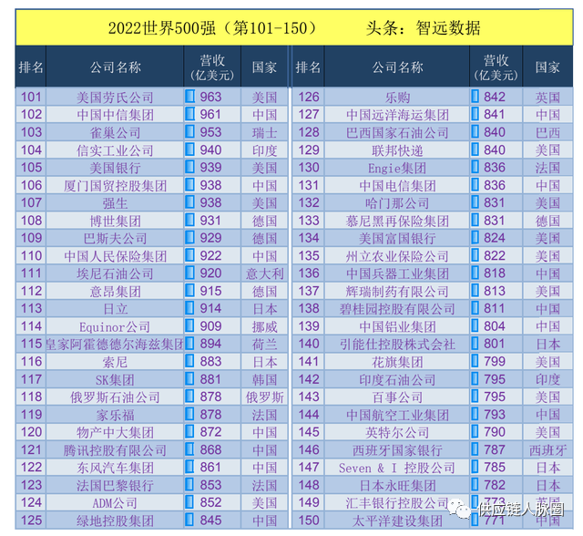 2022《财富》世界500强企业完整榜单（8月发布）-2020世界500强企业排行