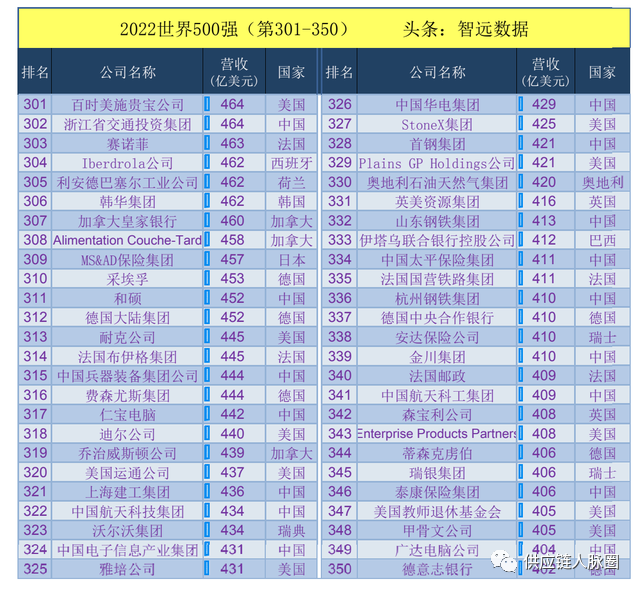 2022《财富》世界500强企业完整榜单（8月发布）-2020世界500强企业排行