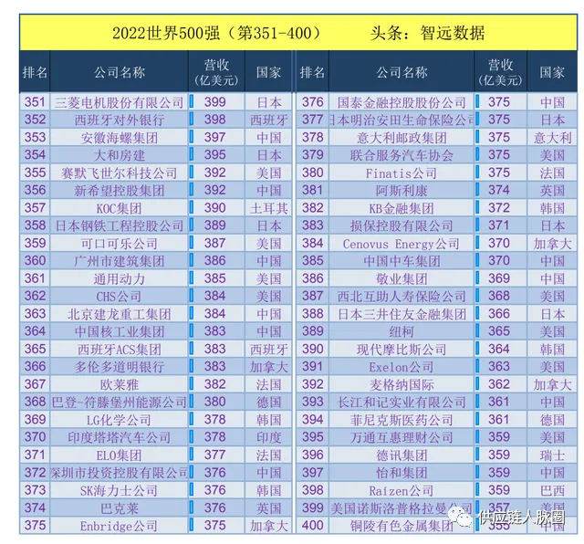2022《财富》世界500强企业完整榜单（8月发布）-2020世界500强企业排行