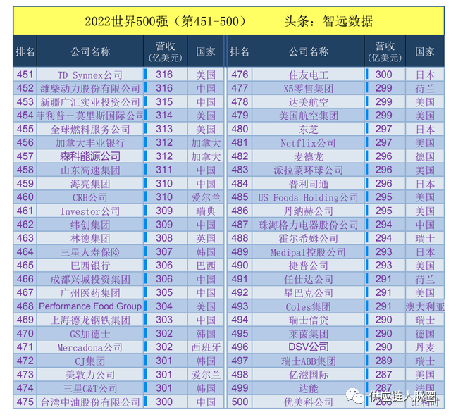 2022《财富》世界500强企业完整榜单（8月发布）-2020世界500强企业排行
