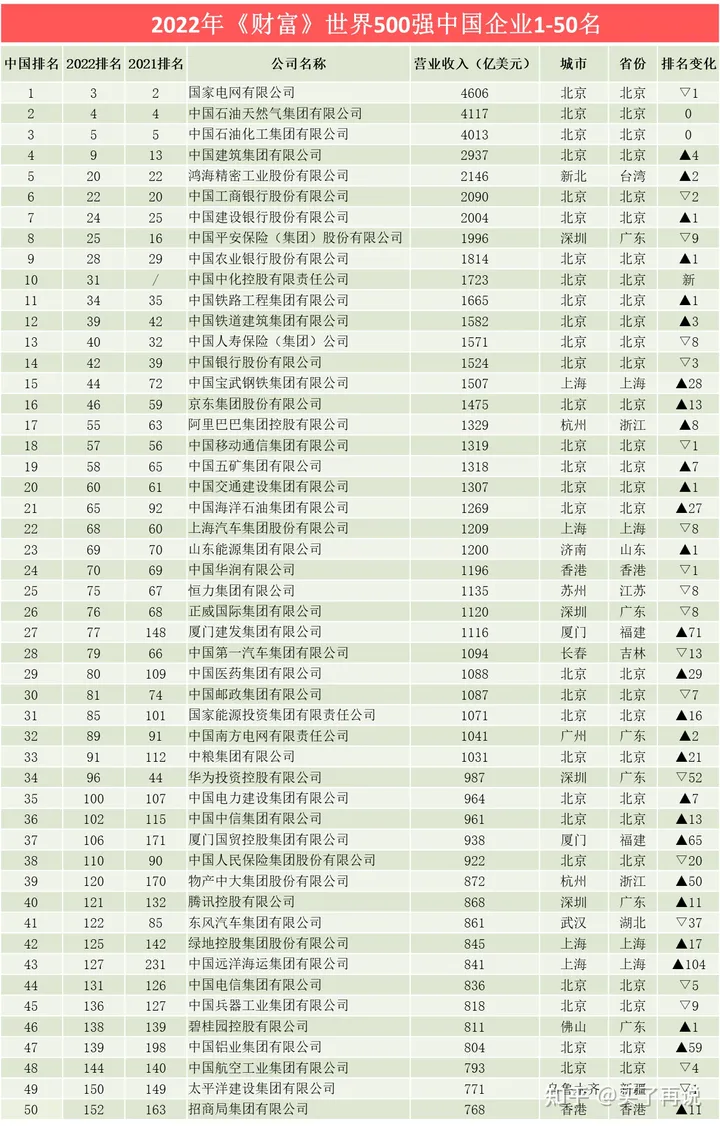 2022 年《财富》世界 500 强排行榜揭晓，其中排名前十的企业都有哪些？-2021世界500强排行榜揭晓