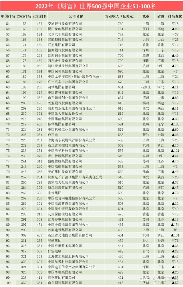 2022 年《财富》世界 500 强排行榜揭晓，其中排名前十的企业都有哪些？-2021世界500强排行榜揭晓