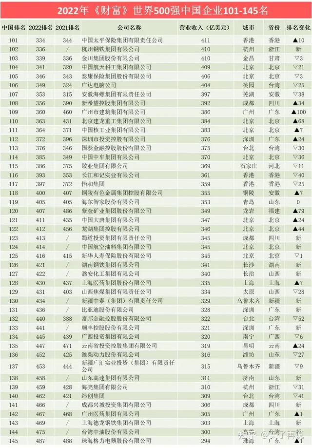2022 年《财富》世界 500 强排行榜揭晓，其中排名前十的企业都有哪些？-2021世界500强排行榜揭晓