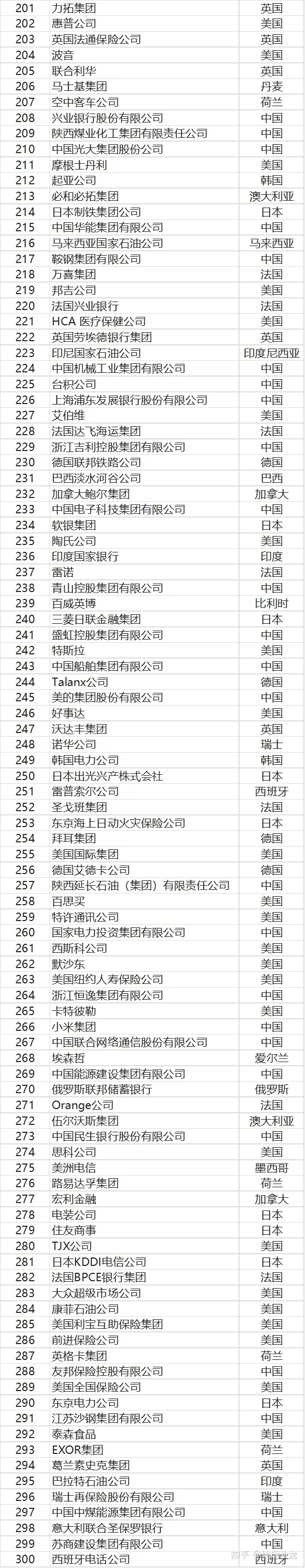 2022年世界五百强企业榜单发布，中国和美国企业相加超过榜单半数-世界五百强2020中国企业排行榜