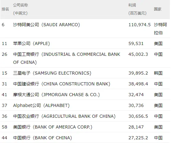 世界500强品牌来了！（附完整名单）-世界500强品牌价值排行榜