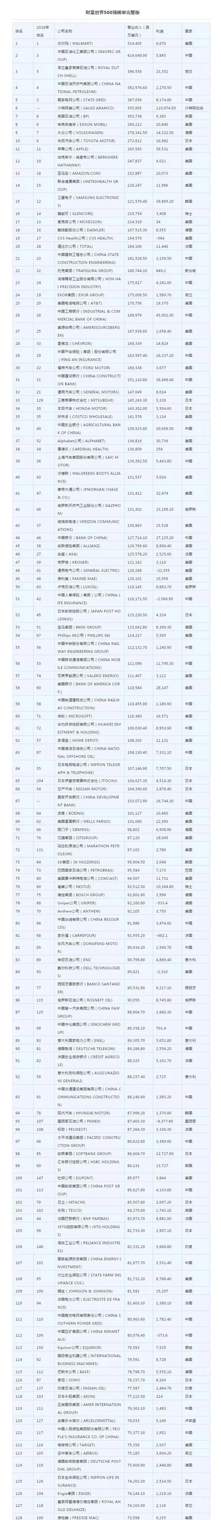世界500强品牌来了！（附完整名单）-世界500强品牌价值排行榜