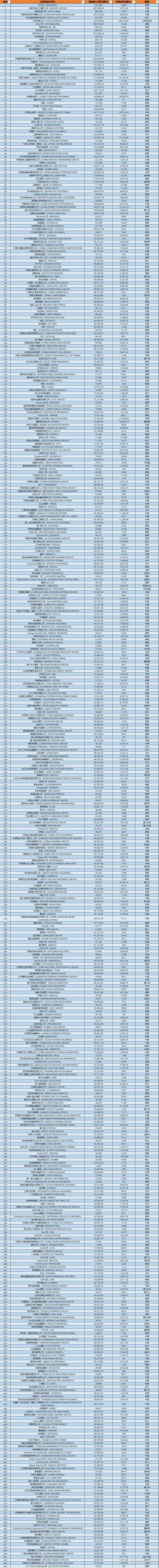 2021世界500强排名（最新500强企业名单）-世界500强前100名