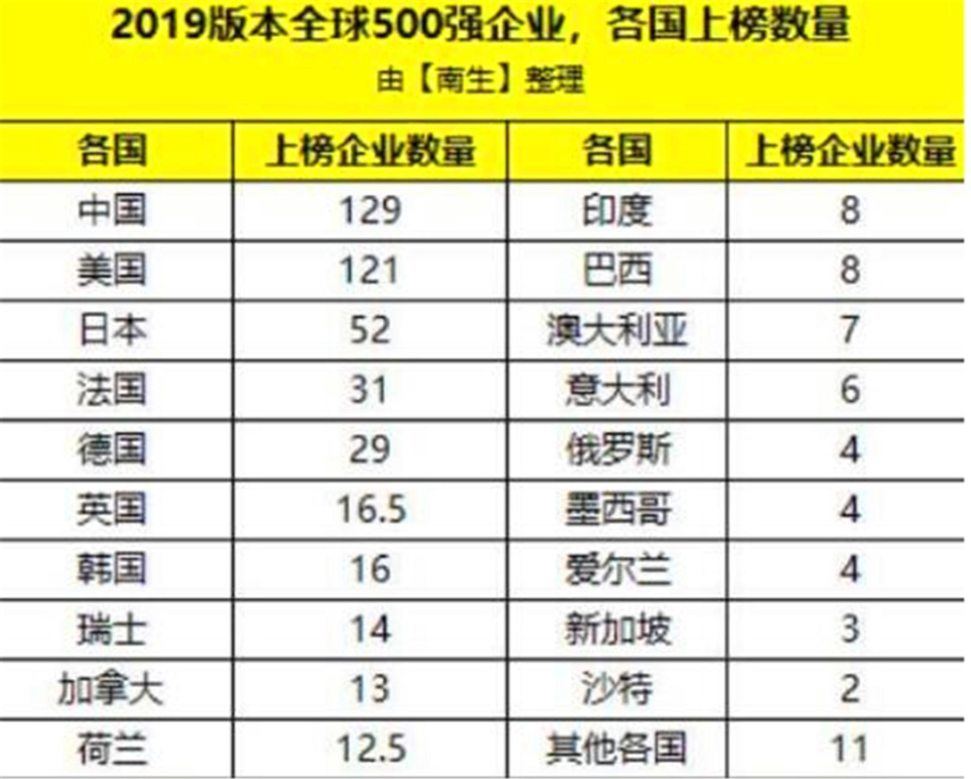 世界500强：美国121家、日本52家、印度8家，那中国呢？-世界500强中国都有哪些企业