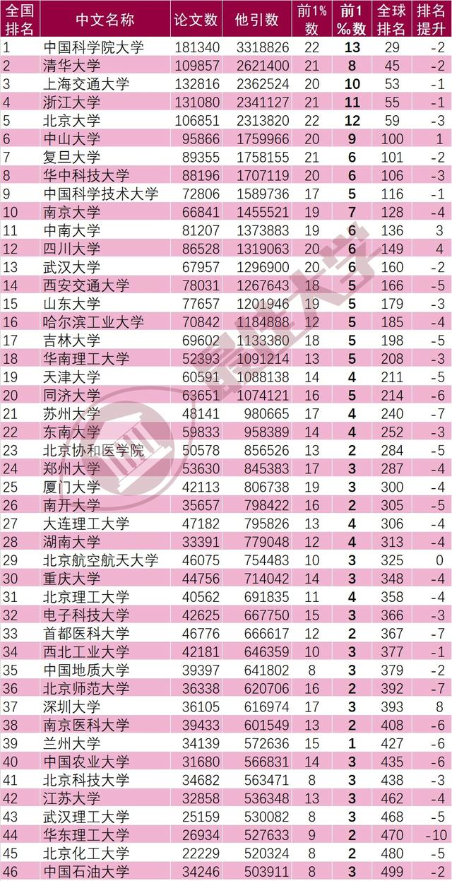 世界500强大学排名公布！46所中国大学上榜！深大进步8名-世界500强大学排名中的中国大学