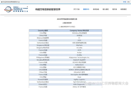 2023世界物联网500强排行榜入围企业公示-世界物联网500强峰会在京召开