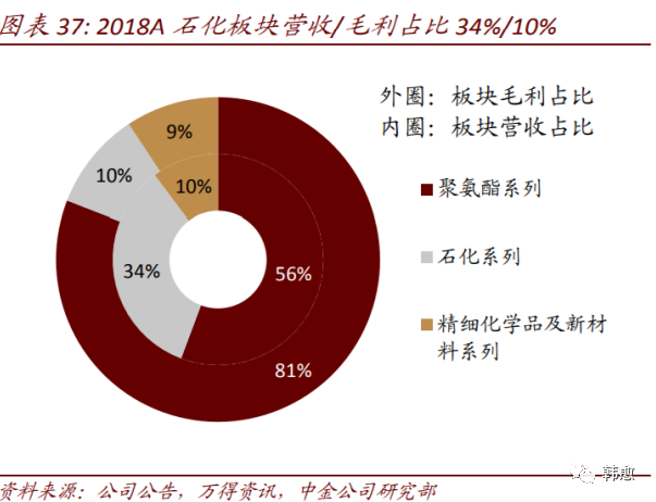 个股分析之万华化学-万华化学股票600309