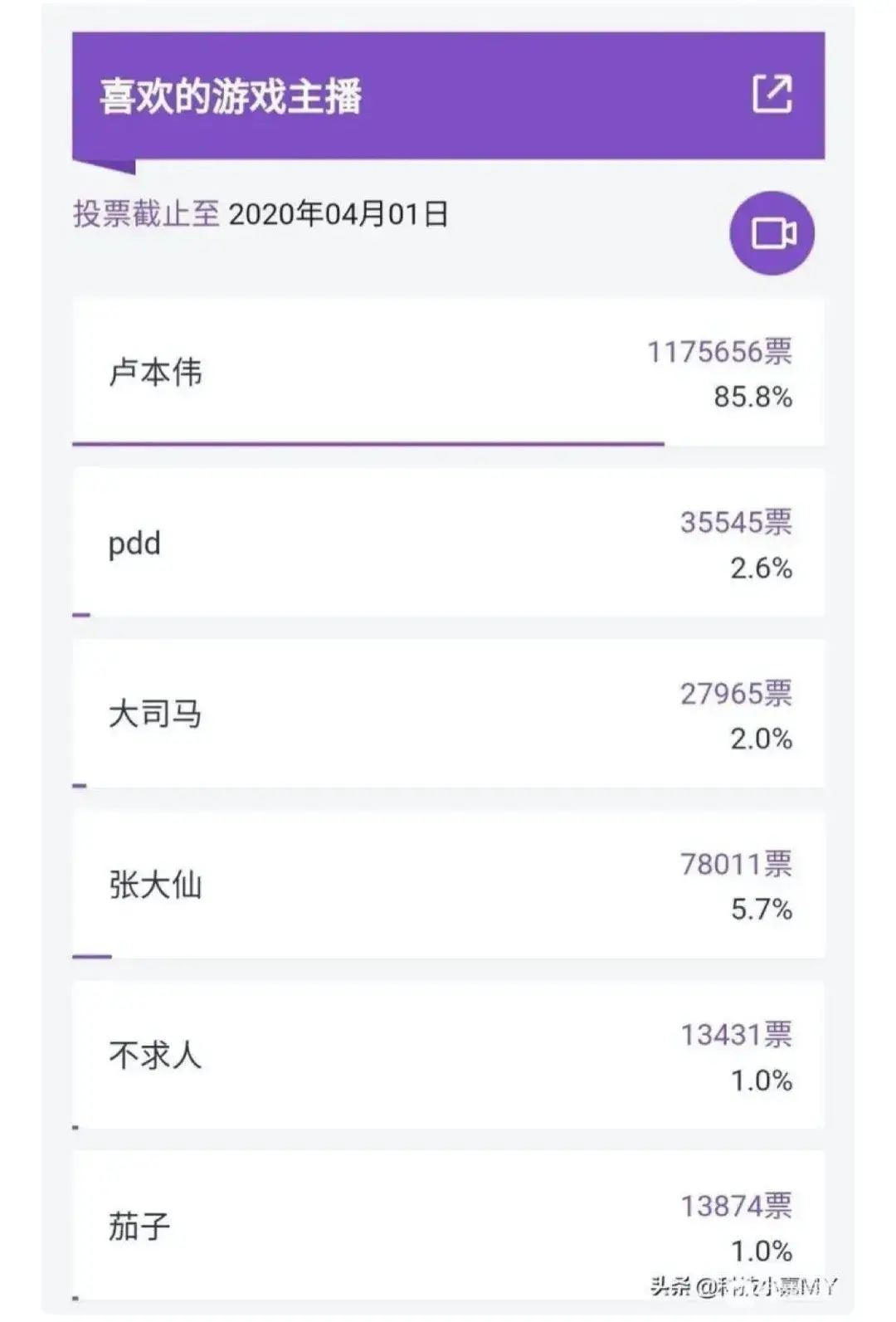 卢本伟并网友评为最喜欢游戏主播，江湖一直有他的传说-卢本伟是什么游戏主播