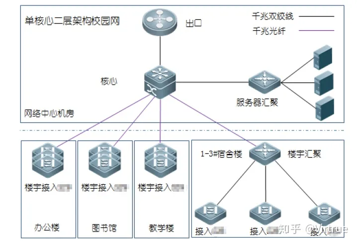 一般高校的校内网络结构是怎样的？-大学校园的网络