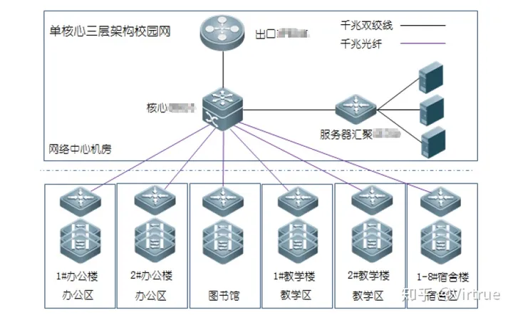 一般高校的校内网络结构是怎样的？-大学校园的网络