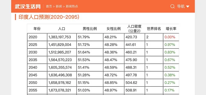 2021年印度人口会超过中国成为世界第一吗？-印度人口超过中国会发生什么事情
