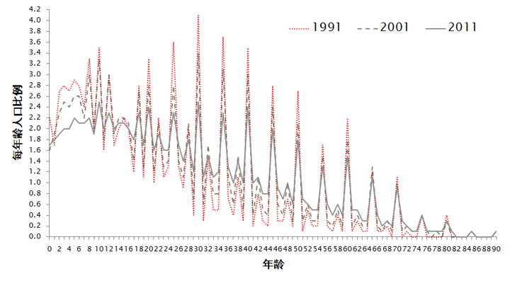 印度的人口年龄分布为何每五年出现一个高峰？-印度人口年龄结构图