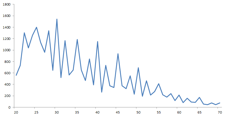 印度的人口年龄分布为何每五年出现一个高峰？-印度人口年龄结构图