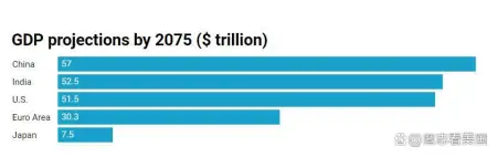 中国小心！高盛预测印度2075年将成世界第二大经济体，超美赶中！-高盛对中国