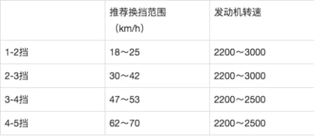 手动挡汽车驾驶技巧-手动挡汽车驾驶技巧—起步篇