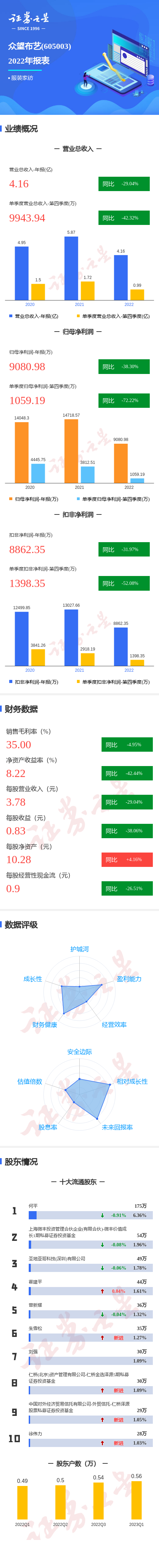图解众望布艺年报：第四季度单季净利润同比减72.22%-众望布艺发行价格