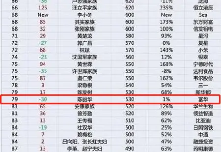 “唐僧”妻子身价530亿 成百富榜年纪最大上榜富豪-唐僧的妻子是谁?