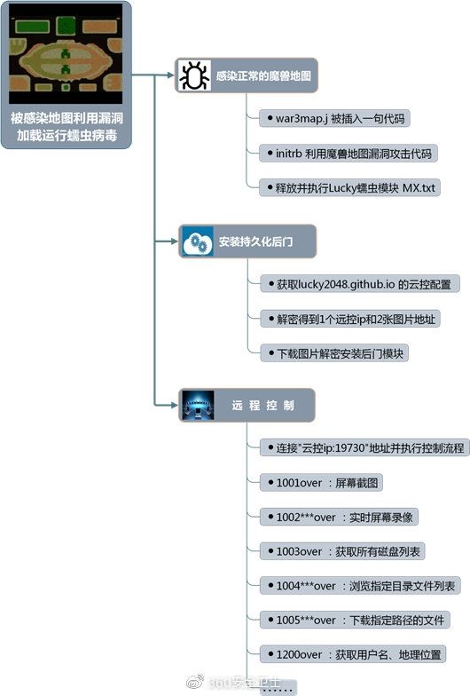 全新“Lucky蠕虫”爆发：专门感染魔兽地图-魔兽世界飞毯怎么做