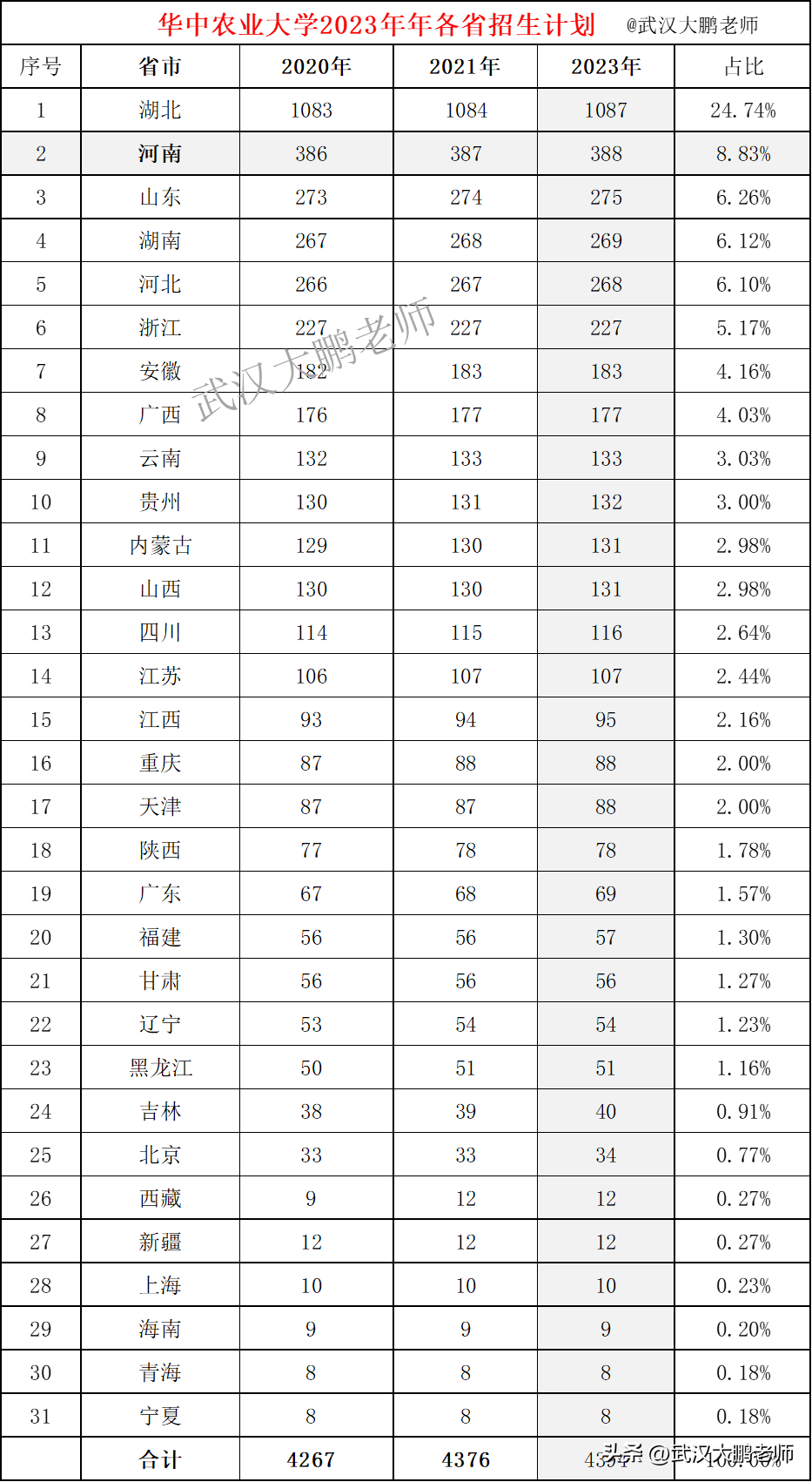 华中农业大学2023招生计划：湖北1087、河南388、山东275人居前三-华中农业大学招生简章2021本科专业