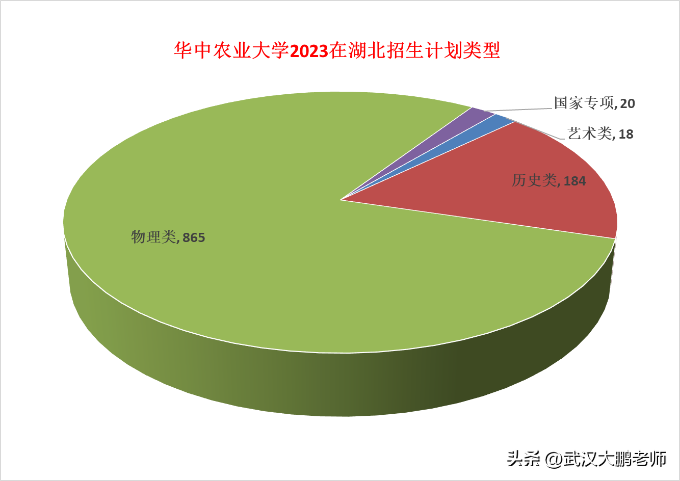 华中农业大学2023招生计划：湖北1087、河南388、山东275人居前三-华中农业大学招生简章2021本科专业