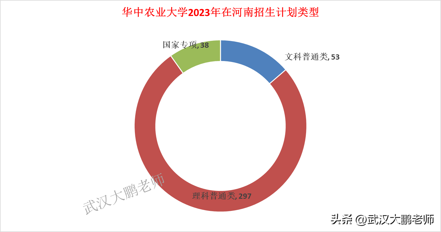 华中农业大学2023招生计划：湖北1087、河南388、山东275人居前三-华中农业大学招生简章2021本科专业