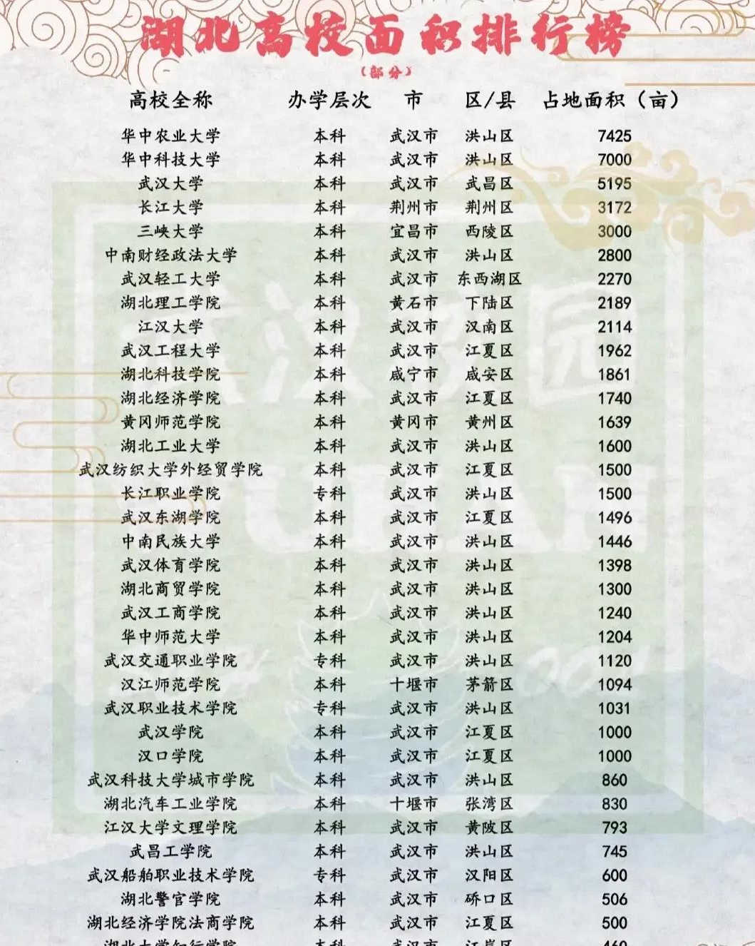 湖北高校排名：华农第一华科第二武大第三！-湖北省985大学有几所